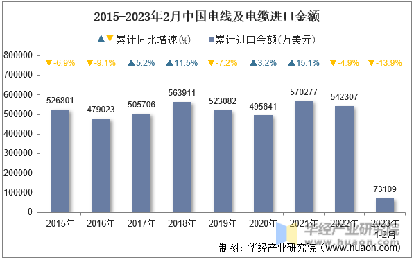2015-2023年2月中国电线及电缆进口金额