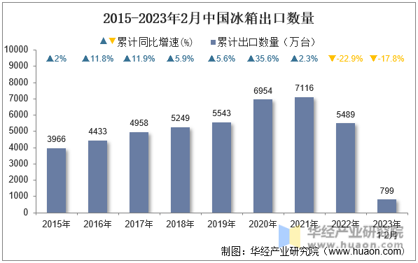 2015-2023年2月中国冰箱出口数量