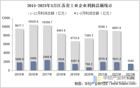 2015-2023年3月江苏省工业企业利润总额统计
