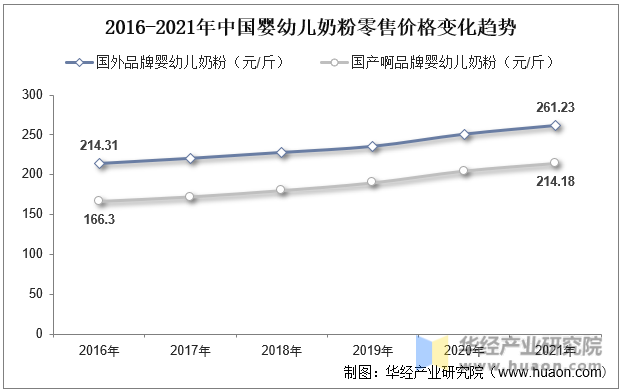 2016-2021年中国婴幼儿奶粉零售价格变化趋势
