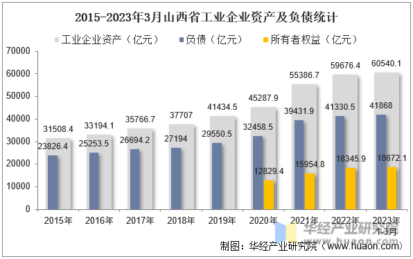 2015-2023年3月山西省工业企业资产及负债统计