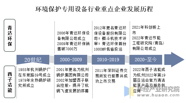 环境保护专用设备行业重点企业发展历程