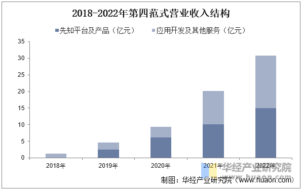 2018-2022年第四范式营业收入结构
