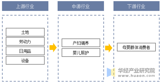 中国月子中心产业链结构示意图