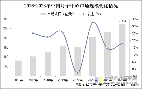 2016-2023年中国月子中心市场规模变化情况