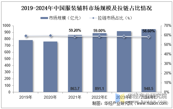 2019-2024年中国服装辅料市场规模及拉链占比情况