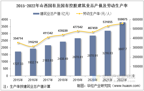 2015-2022年山西国有及国有控股建筑业总产值及劳动生产率