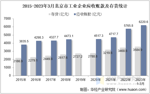 2015-2023年3月北京市工业企业应收账款及存货统计