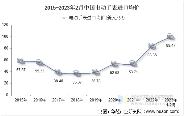 2015-2023年2月中国电动手表进口均价