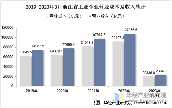 2019-2023年3月浙江省工业企业营业成本及收入统计