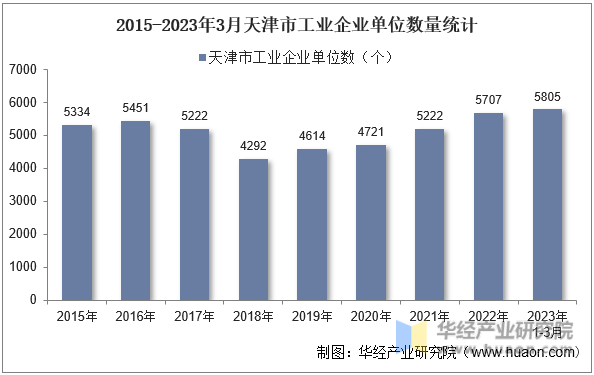 2015-2023年3月天津市工业企业单位数量统计
