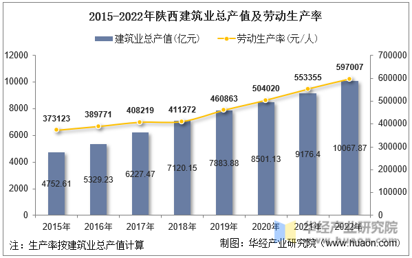 2015-2022年陕西建筑业总产值及劳动生产率