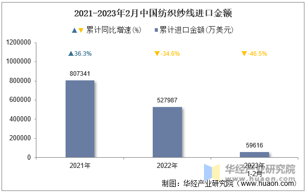 2021-2023年2月中国纺织纱线进口金额