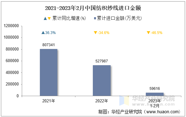 2021-2023年2月中国纺织纱线进口金额