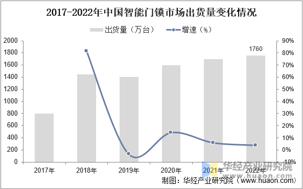 2017-2022年中国智能门锁市场出货量变化情况