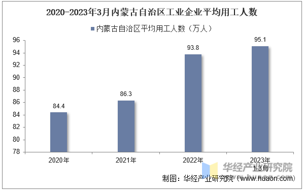 2020-2023年3月内蒙古自治区工业企业平均用工人数