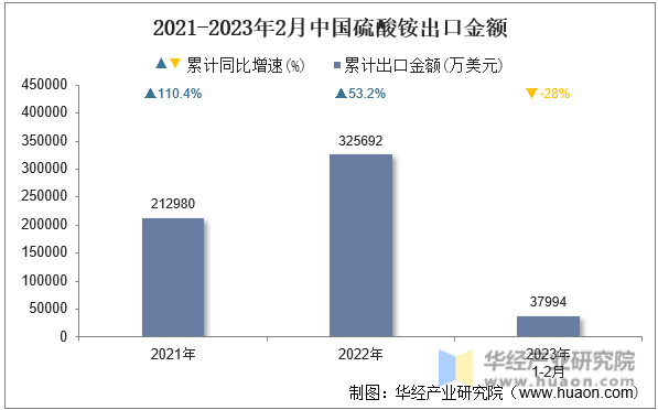 2021-2023年2月中国硫酸铵出口金额