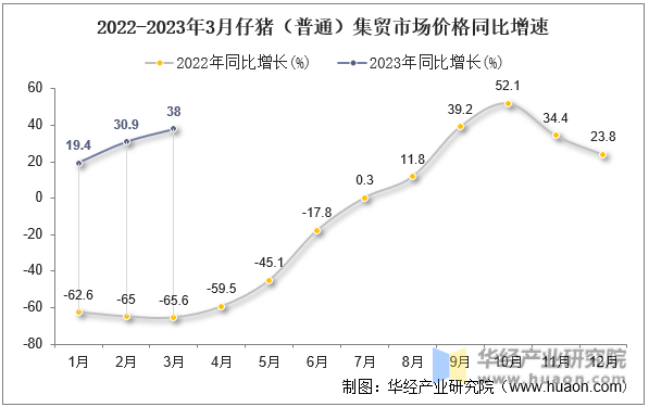 2022-2023年3月仔猪（普通）集贸市场价格同比增速