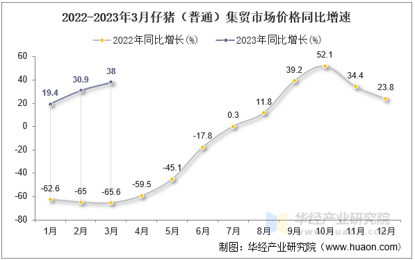 2022-2023年3月仔猪（普通）集贸市场价格同比增速