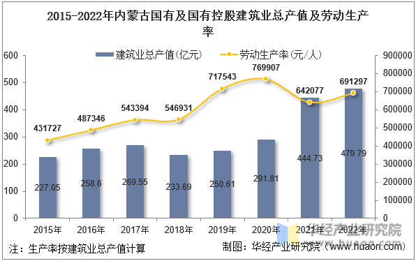 2015-2022年内蒙古国有及国有控股建筑业总产值及劳动生产率