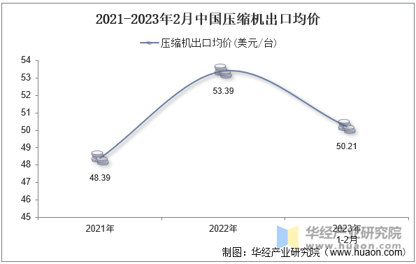 2021-2023年2月中国压缩机出口均价