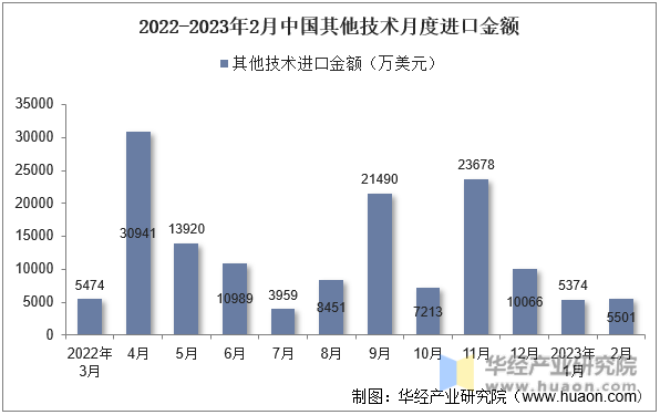 2022-2023年2月中国其他技术月度进口金额