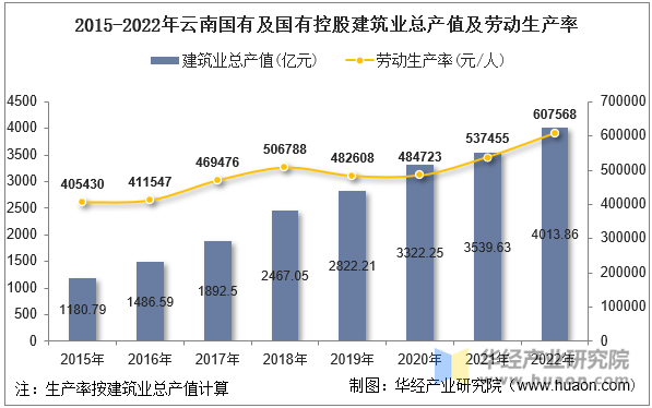 2015-2022年云南国有及国有控股建筑业总产值及劳动生产率