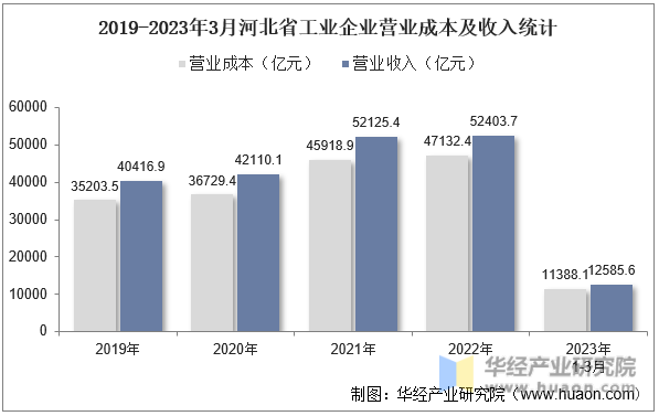 2019-2023年3月河北省工业企业营业成本及收入统计