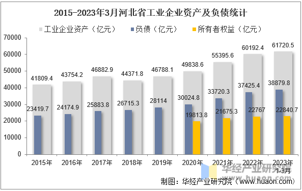 2015-2023年3月河北省工业企业资产及负债统计