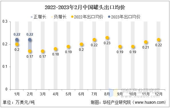 2022-2023年2月中国罐头出口均价