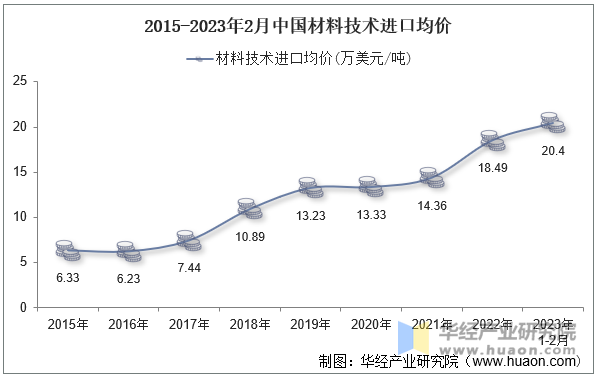 2015-2023年2月中国材料技术进口均价