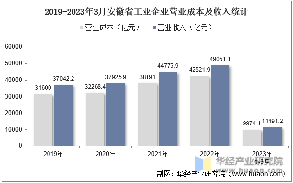 2019-2023年3月安徽省工业企业营业成本及收入统计