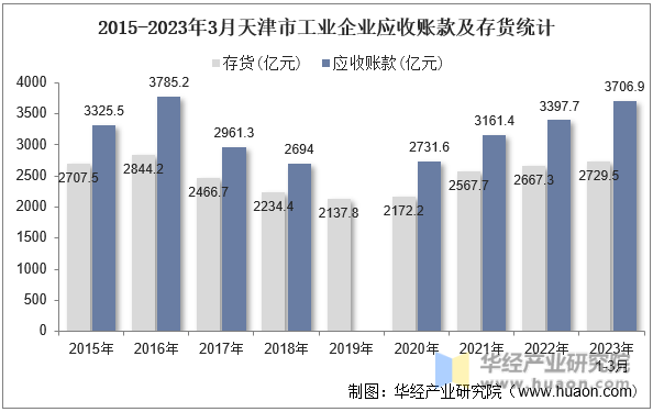 2015-2023年3月天津市工业企业应收账款及存货统计