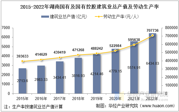 2015-2022年湖南国有及国有控股建筑业总产值及劳动生产率