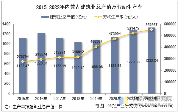 2015-2022年内蒙古建筑业总产值及劳动生产率
