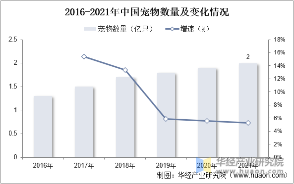 2016-2021年中国宠物数量及变化情况