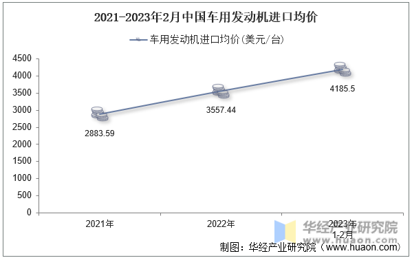 2021-2023年2月中国车用发动机进口均价
