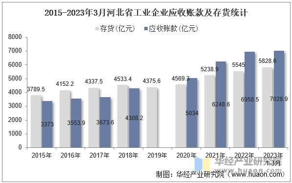 2015-2023年3月河北省工业企业应收账款及存货统计