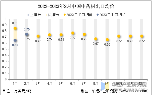 2022-2023年2月中国中药材出口均价