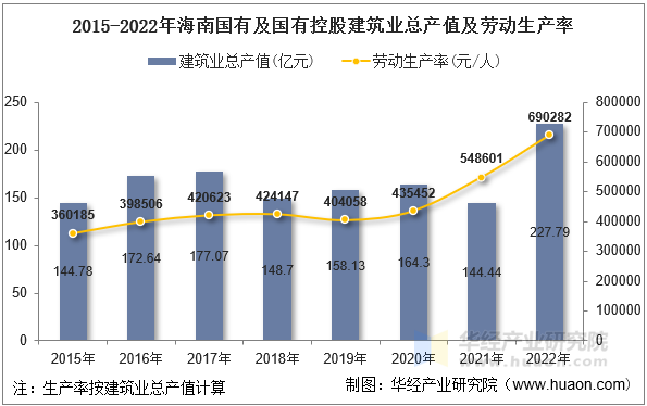 2015-2022年海南国有及国有控股建筑业总产值及劳动生产率