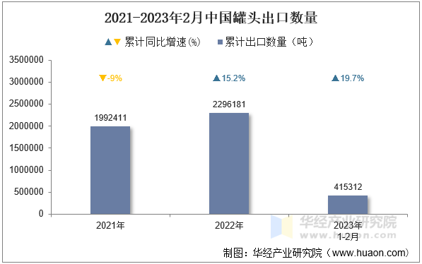 2021-2023年2月中国罐头出口数量