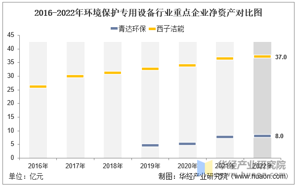 2016-2022年环境保护专用设备行业重点企业净资产对比图