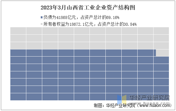 2023年3月山西省工业企业资产结构图