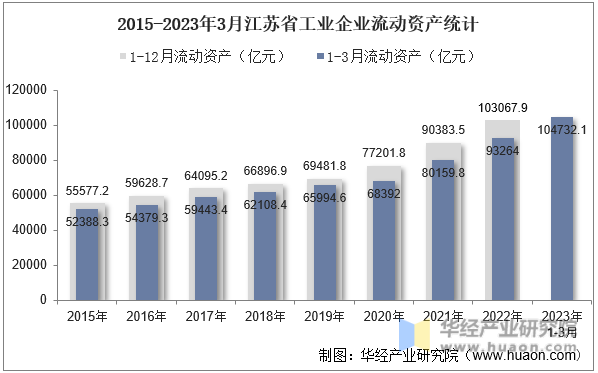 2015-2023年3月江苏省工业企业流动资产统计