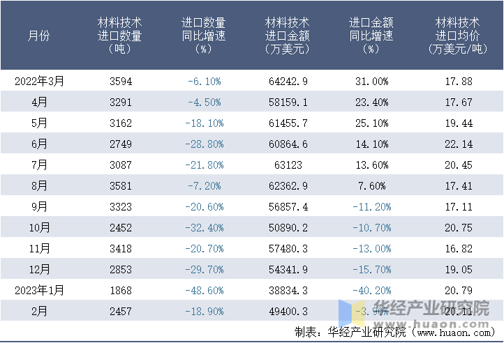 2022-2023年2月中国材料技术进口情况统计表