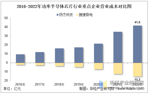 2016-2022年功率半导体芯片行业重点企业营业成本对比图