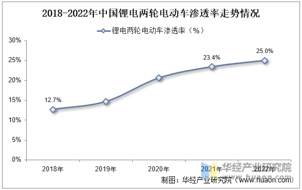 2018-2022年中国锂电两轮电动车渗透率走势情况