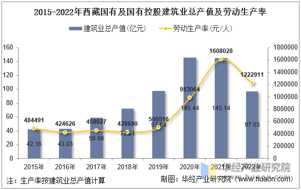 2015-2022年西藏国有及国有控股建筑业总产值及劳动生产率