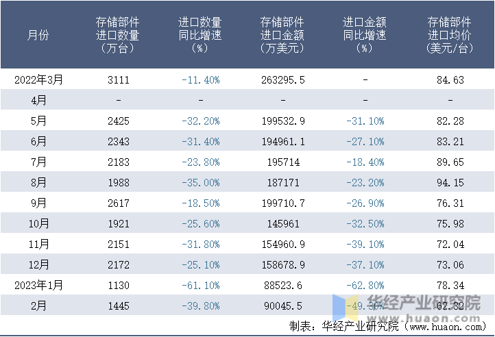 2022-2023年2月中国存储部件进口情况统计表
