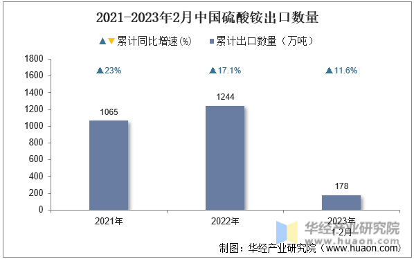2021-2023年2月中国硫酸铵出口数量